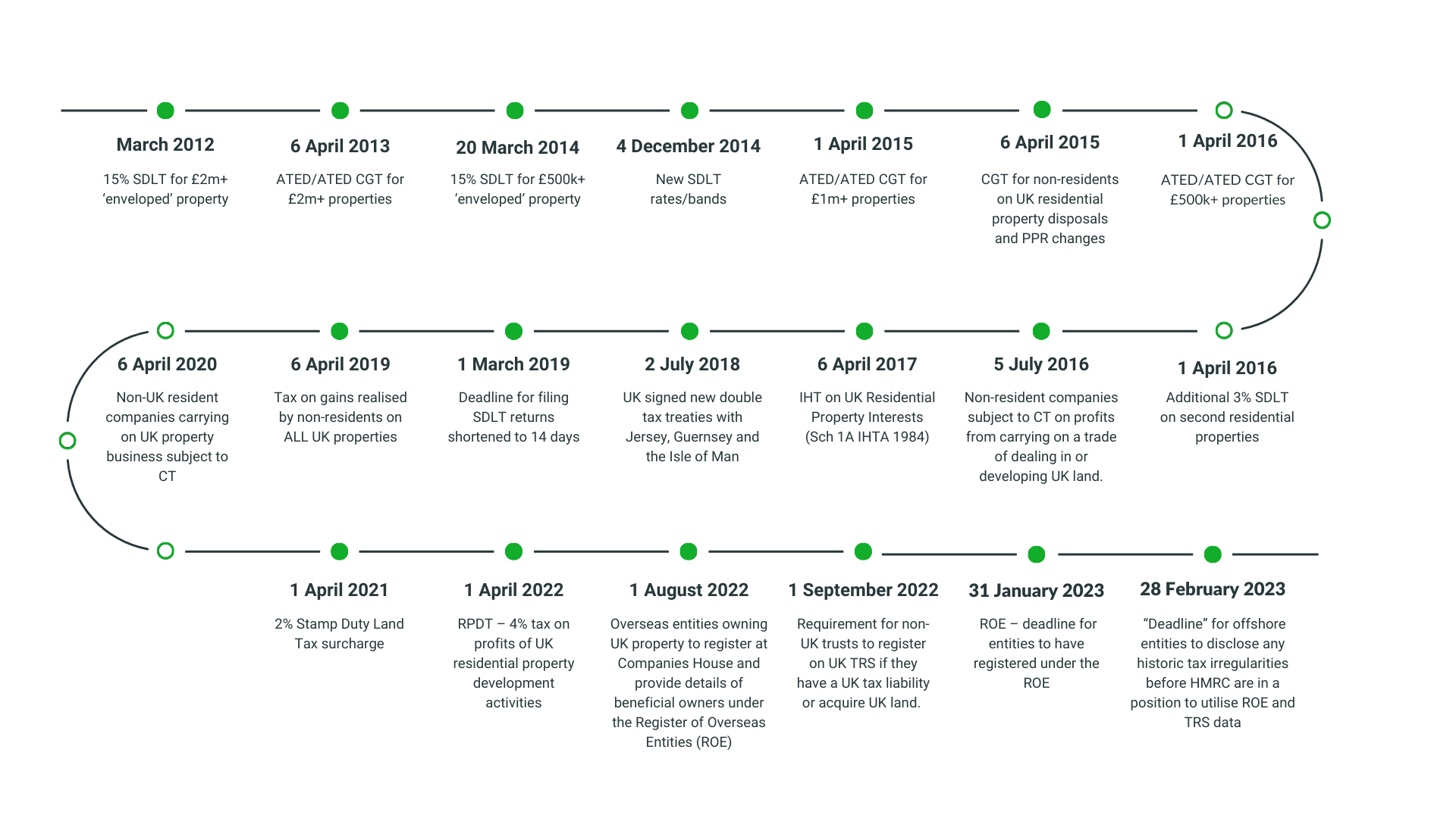 UK Corporation Tax Timeline